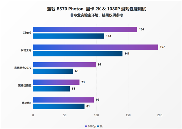 CQ9电子游戏官方网站三“国”鼎立未来可期！蓝戟Arc B570系列正式发布！(图5)