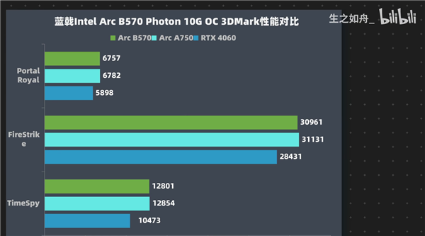 CQ9电子游戏官方网站三“国”鼎立未来可期！蓝戟Arc B570系列正式发布！(图7)