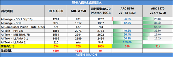 CQ9电子游戏官方网站三“国”鼎立未来可期！蓝戟Arc B570系列正式发布！(图6)